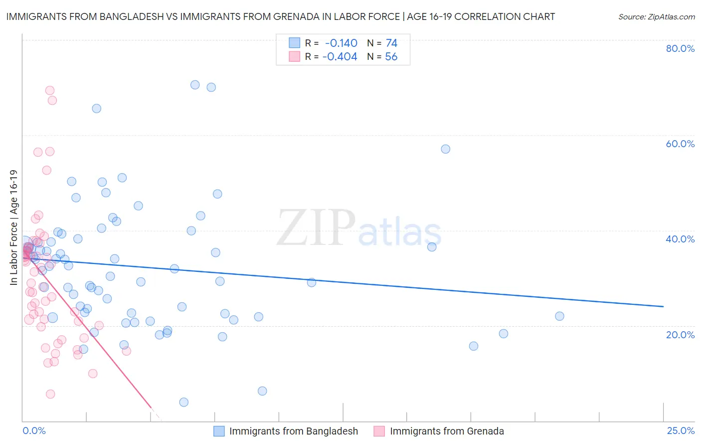 Immigrants from Bangladesh vs Immigrants from Grenada In Labor Force | Age 16-19