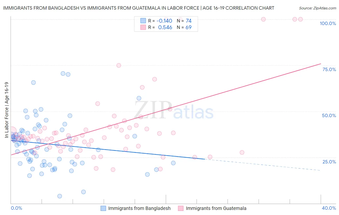Immigrants from Bangladesh vs Immigrants from Guatemala In Labor Force | Age 16-19