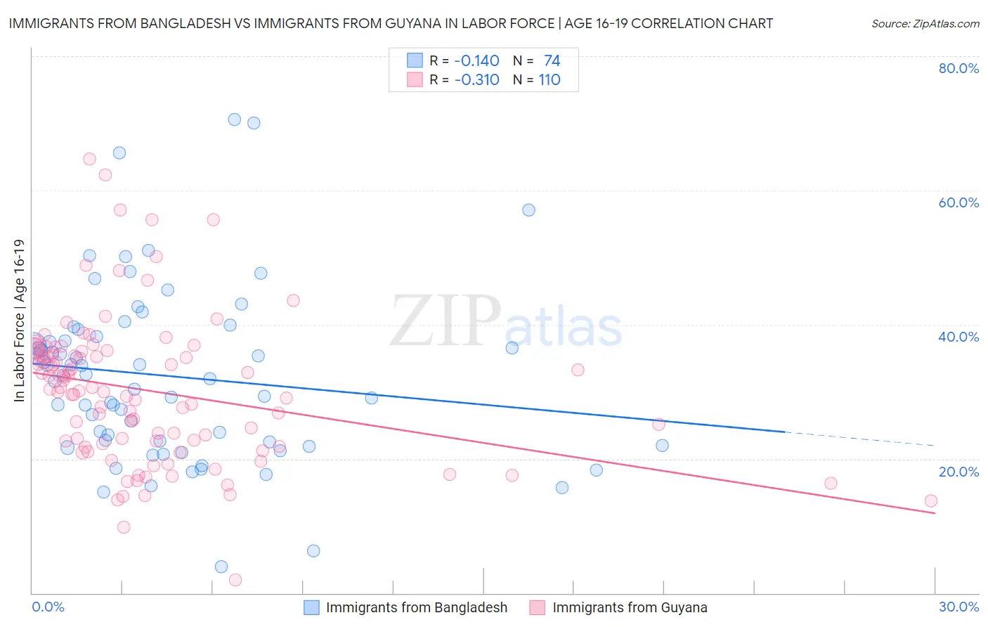 Immigrants from Bangladesh vs Immigrants from Guyana In Labor Force | Age 16-19