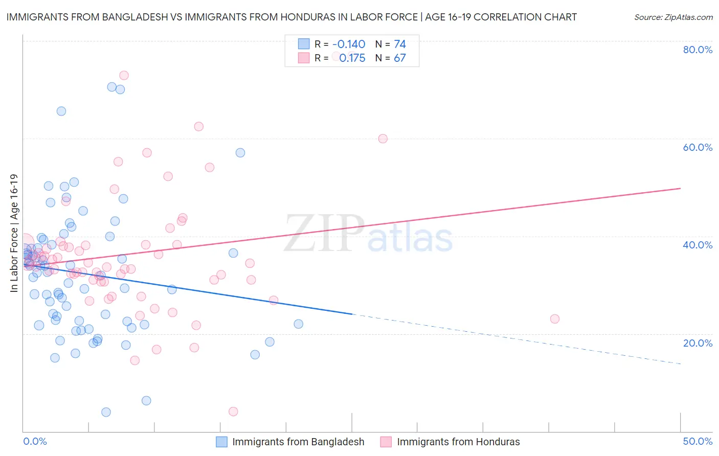 Immigrants from Bangladesh vs Immigrants from Honduras In Labor Force | Age 16-19