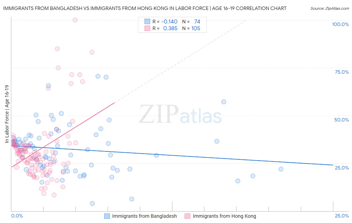 Immigrants from Bangladesh vs Immigrants from Hong Kong In Labor Force | Age 16-19