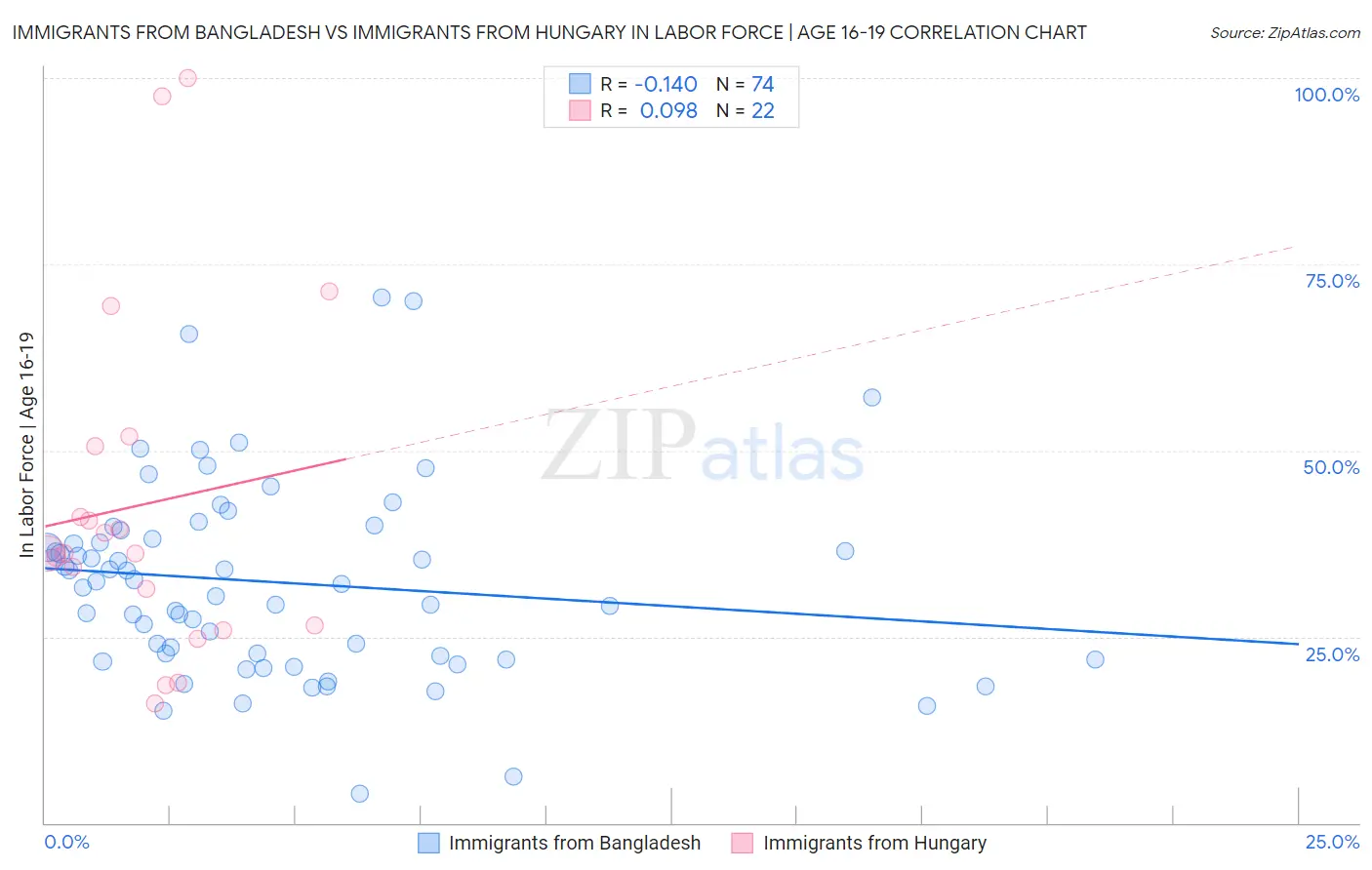 Immigrants from Bangladesh vs Immigrants from Hungary In Labor Force | Age 16-19