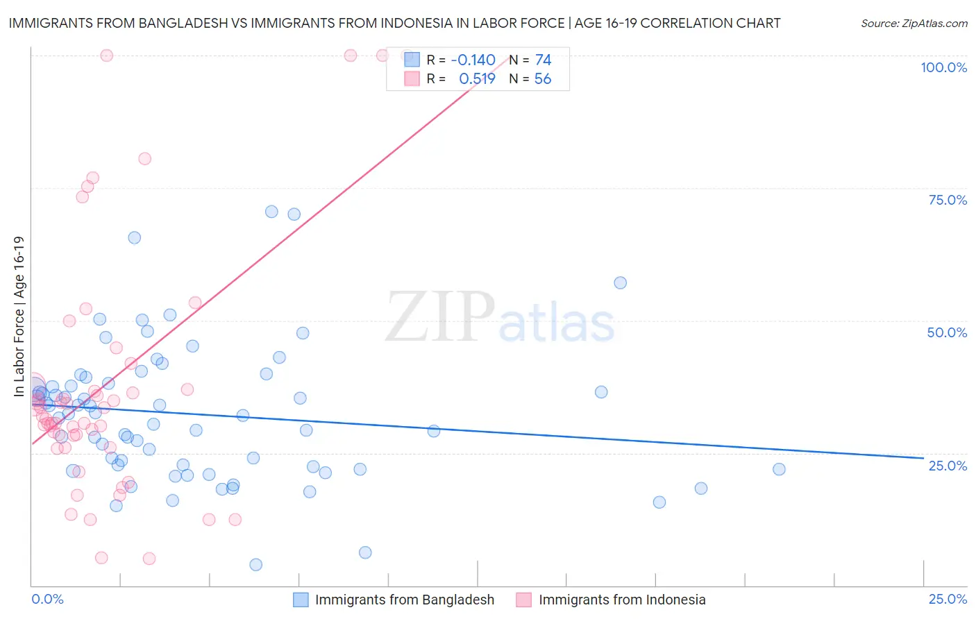 Immigrants from Bangladesh vs Immigrants from Indonesia In Labor Force | Age 16-19