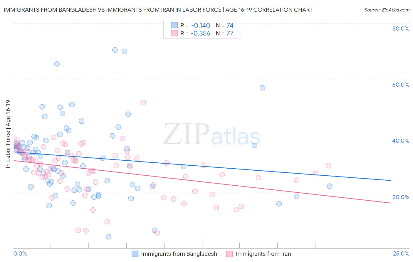 Immigrants from Bangladesh vs Immigrants from Iran In Labor Force | Age 16-19