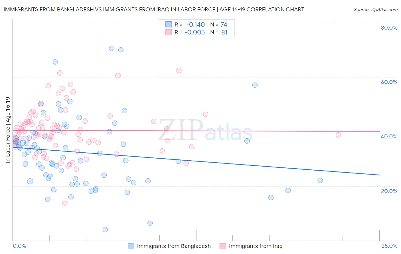 Immigrants from Bangladesh vs Immigrants from Iraq In Labor Force | Age 16-19