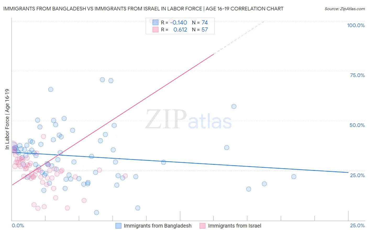 Immigrants from Bangladesh vs Immigrants from Israel In Labor Force | Age 16-19