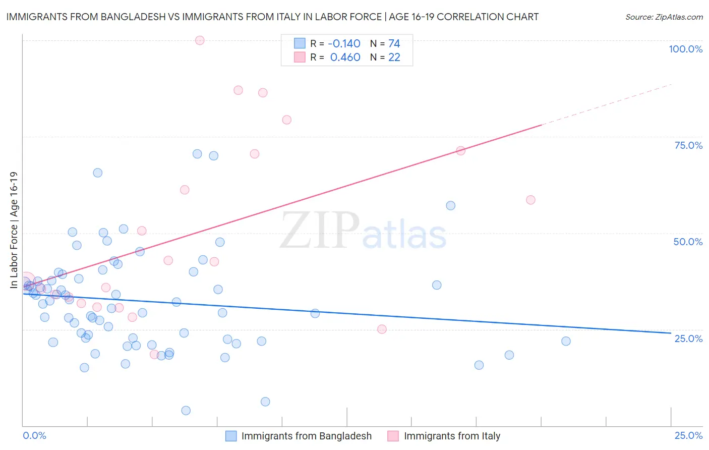 Immigrants from Bangladesh vs Immigrants from Italy In Labor Force | Age 16-19