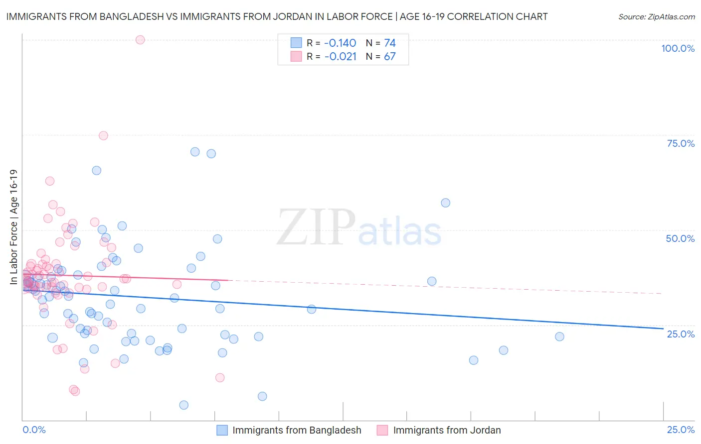 Immigrants from Bangladesh vs Immigrants from Jordan In Labor Force | Age 16-19