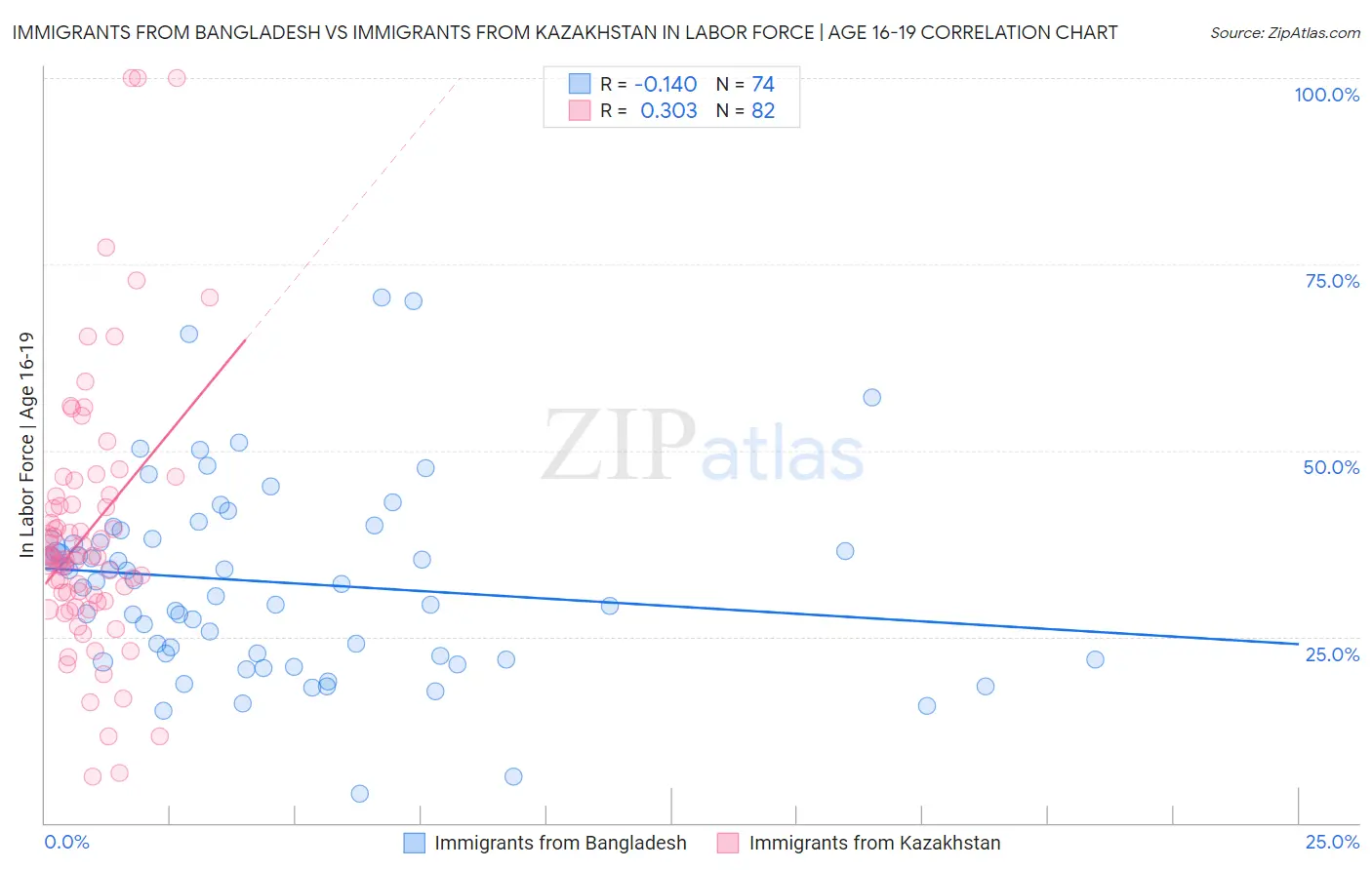 Immigrants from Bangladesh vs Immigrants from Kazakhstan In Labor Force | Age 16-19