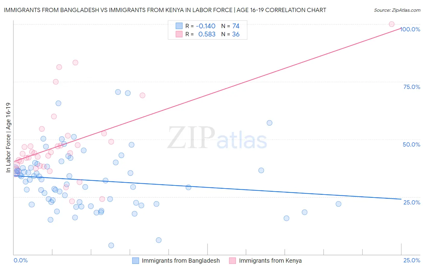 Immigrants from Bangladesh vs Immigrants from Kenya In Labor Force | Age 16-19