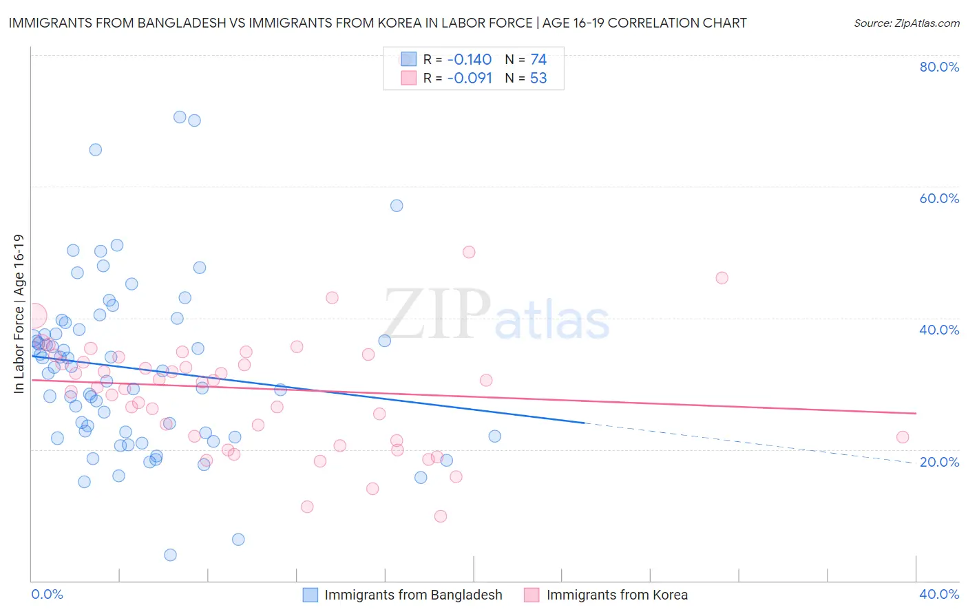 Immigrants from Bangladesh vs Immigrants from Korea In Labor Force | Age 16-19