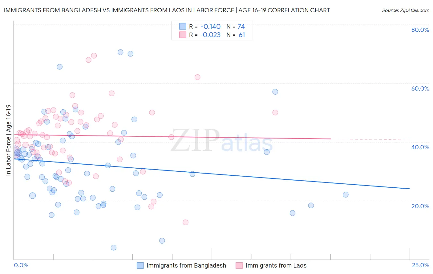 Immigrants from Bangladesh vs Immigrants from Laos In Labor Force | Age 16-19