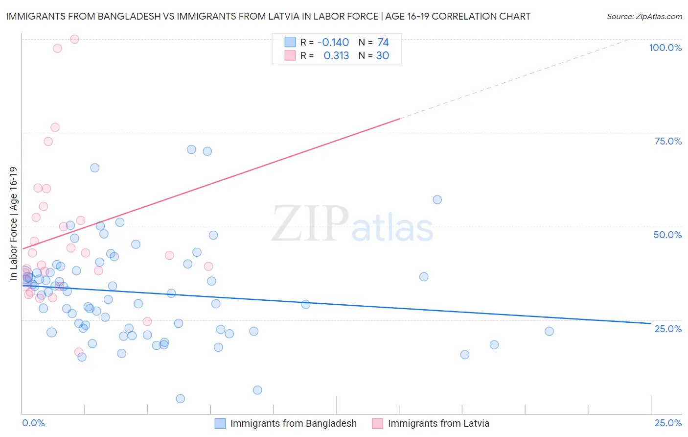 Immigrants from Bangladesh vs Immigrants from Latvia In Labor Force | Age 16-19