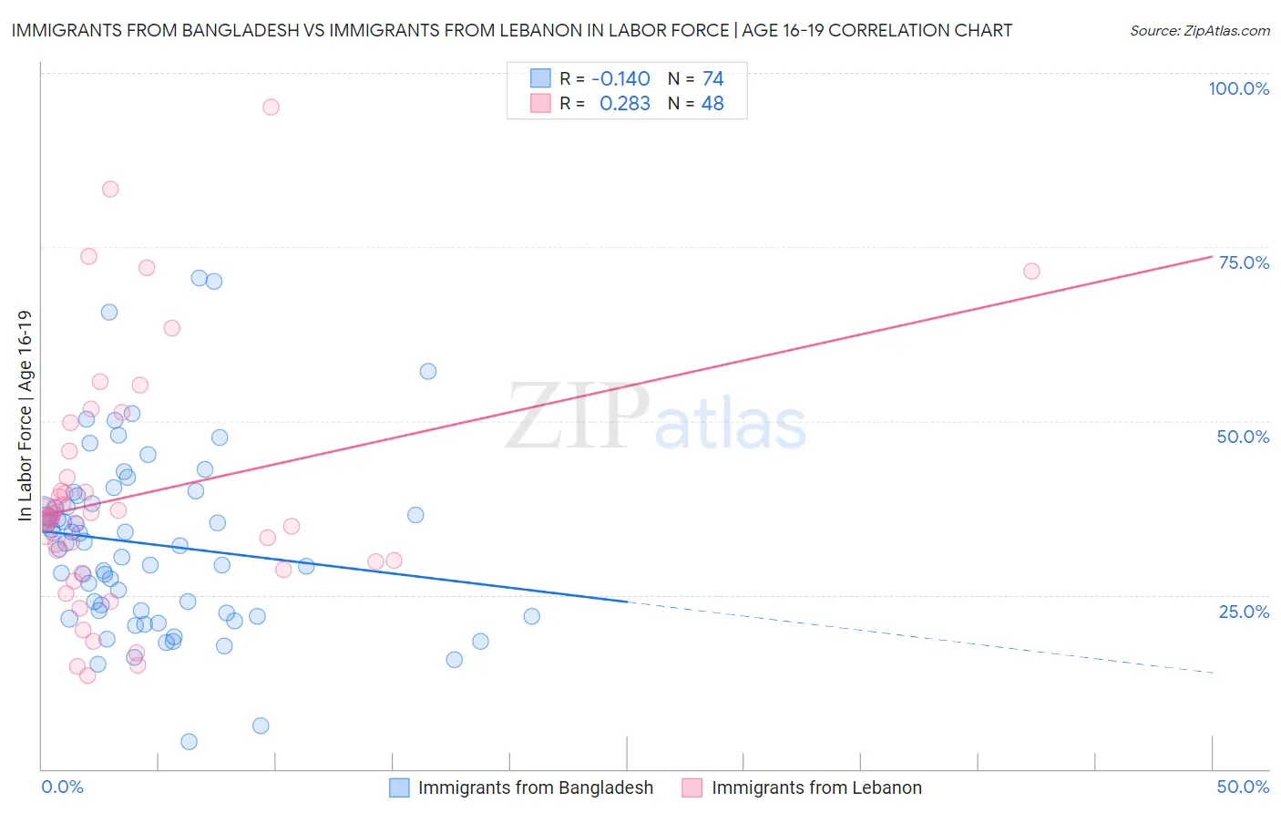 Immigrants from Bangladesh vs Immigrants from Lebanon In Labor Force | Age 16-19