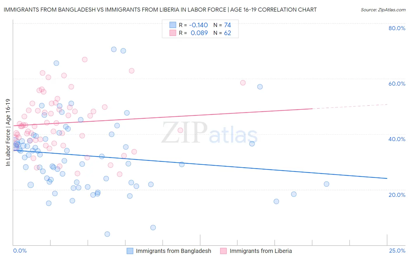 Immigrants from Bangladesh vs Immigrants from Liberia In Labor Force | Age 16-19