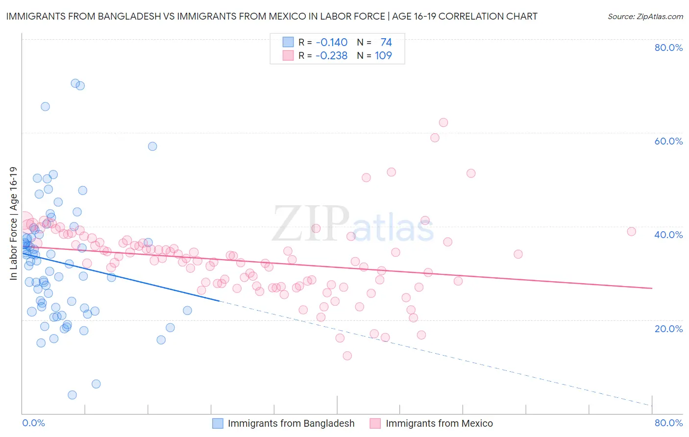 Immigrants from Bangladesh vs Immigrants from Mexico In Labor Force | Age 16-19