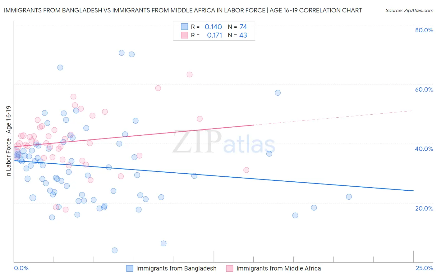 Immigrants from Bangladesh vs Immigrants from Middle Africa In Labor Force | Age 16-19