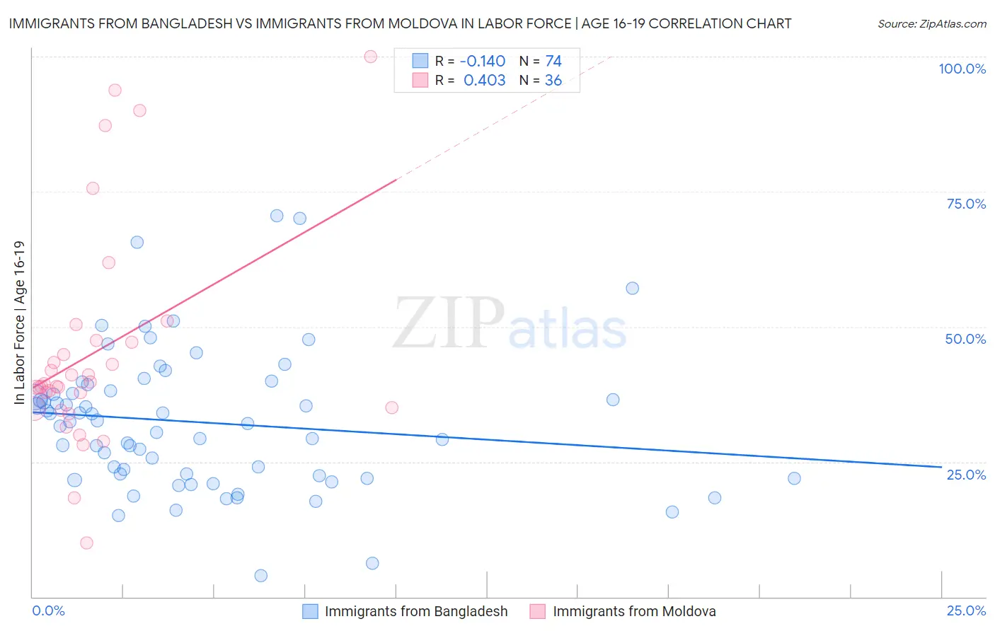 Immigrants from Bangladesh vs Immigrants from Moldova In Labor Force | Age 16-19