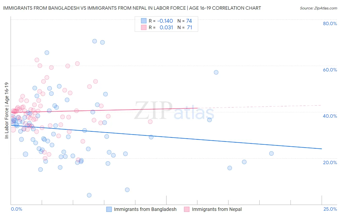 Immigrants from Bangladesh vs Immigrants from Nepal In Labor Force | Age 16-19