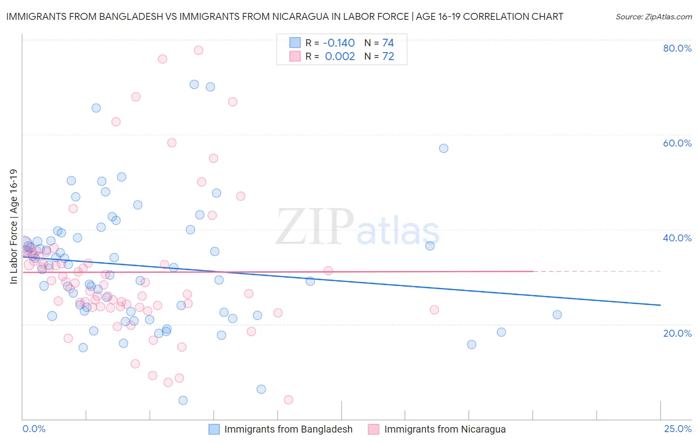 Immigrants from Bangladesh vs Immigrants from Nicaragua In Labor Force | Age 16-19