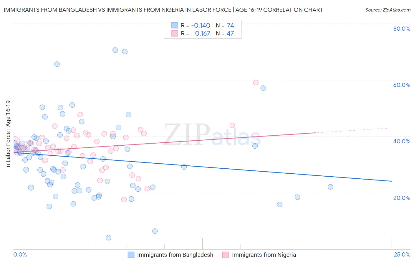 Immigrants from Bangladesh vs Immigrants from Nigeria In Labor Force | Age 16-19