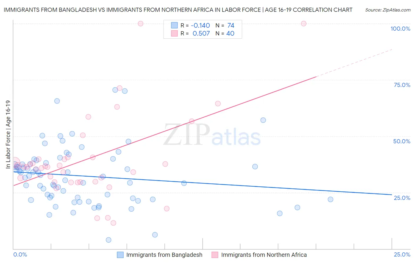 Immigrants from Bangladesh vs Immigrants from Northern Africa In Labor Force | Age 16-19