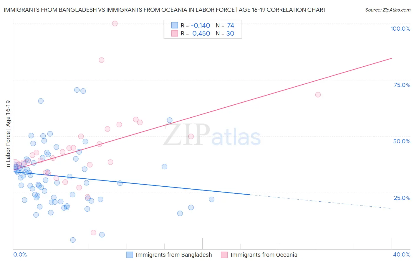 Immigrants from Bangladesh vs Immigrants from Oceania In Labor Force | Age 16-19
