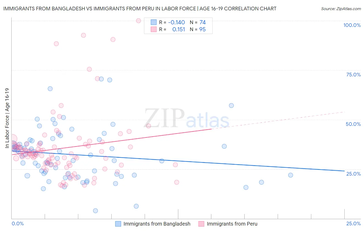 Immigrants from Bangladesh vs Immigrants from Peru In Labor Force | Age 16-19