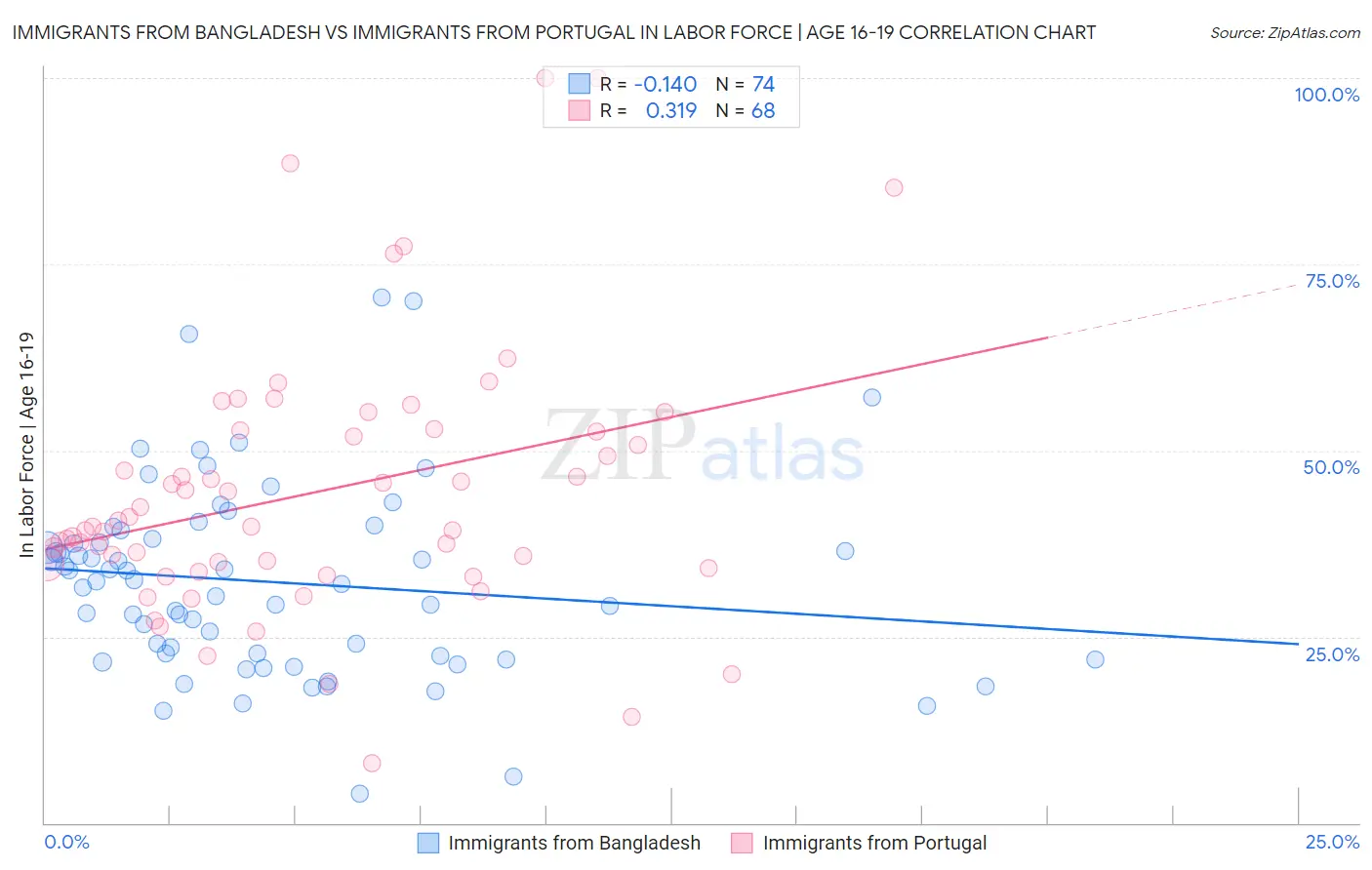 Immigrants from Bangladesh vs Immigrants from Portugal In Labor Force | Age 16-19