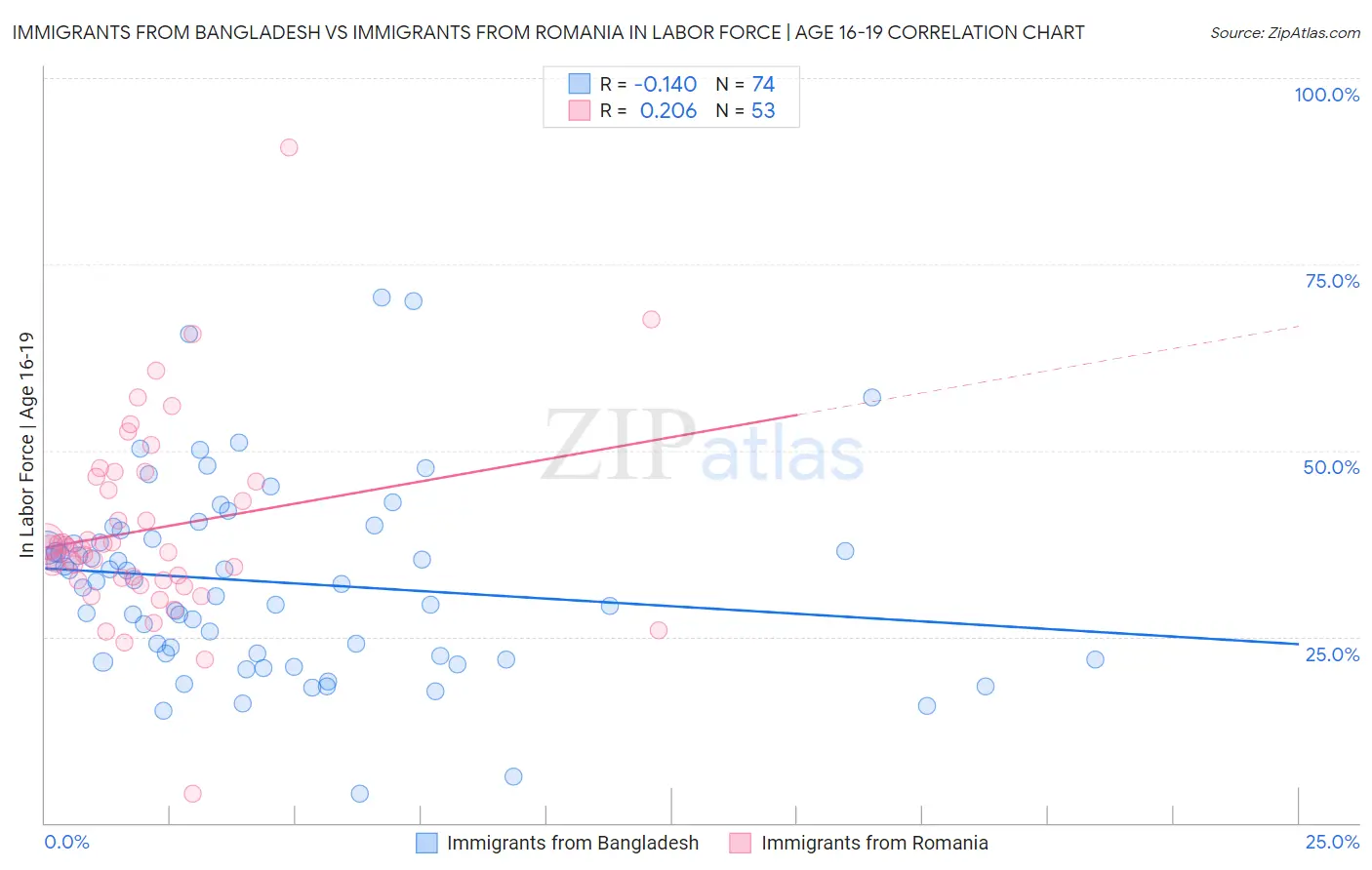 Immigrants from Bangladesh vs Immigrants from Romania In Labor Force | Age 16-19