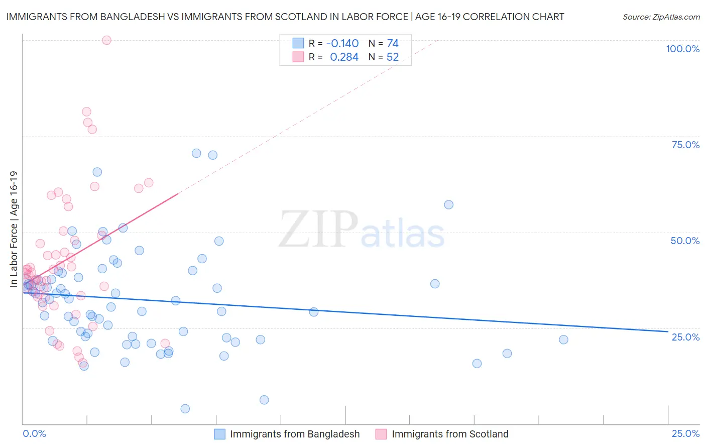 Immigrants from Bangladesh vs Immigrants from Scotland In Labor Force | Age 16-19