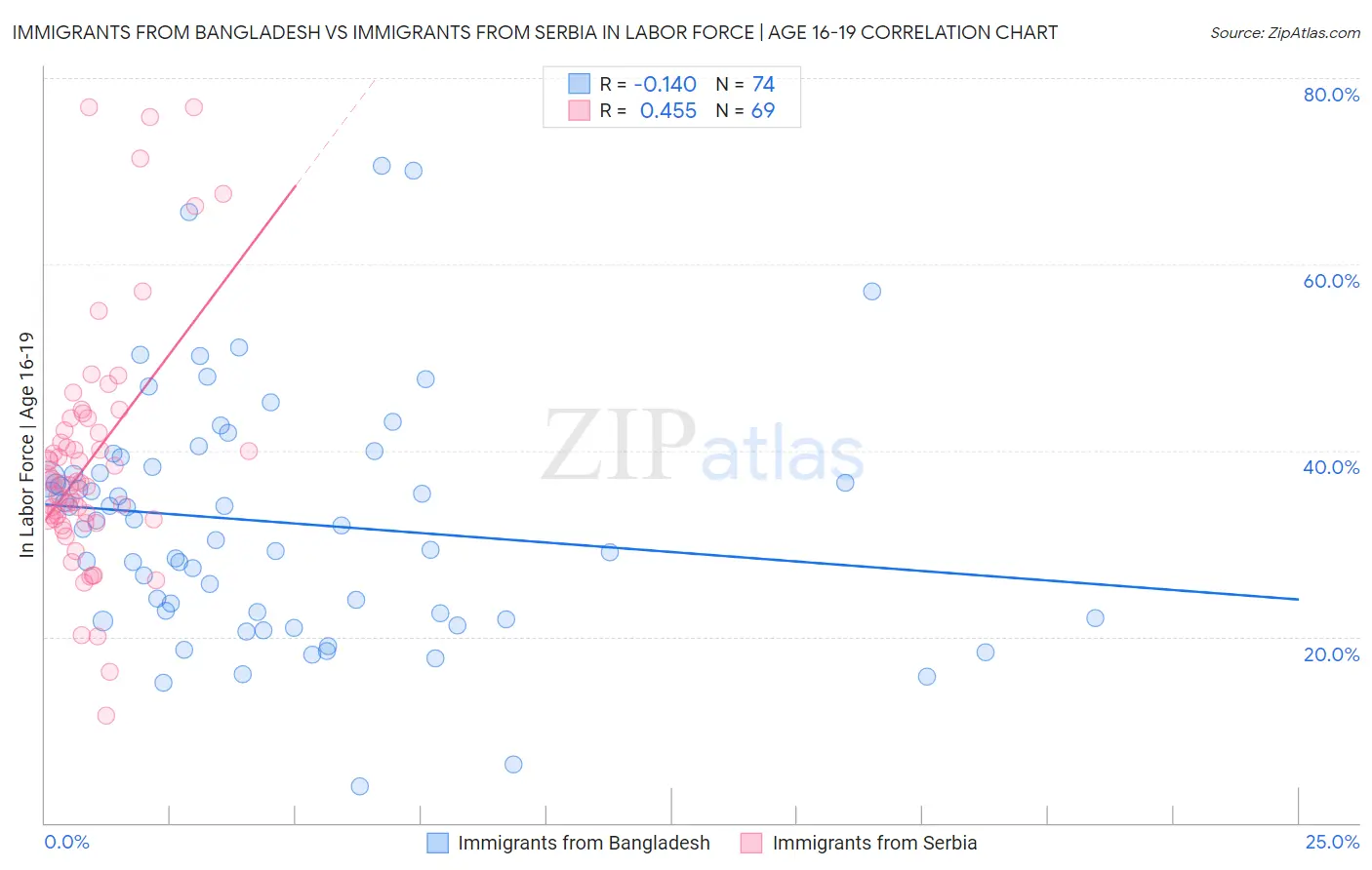 Immigrants from Bangladesh vs Immigrants from Serbia In Labor Force | Age 16-19