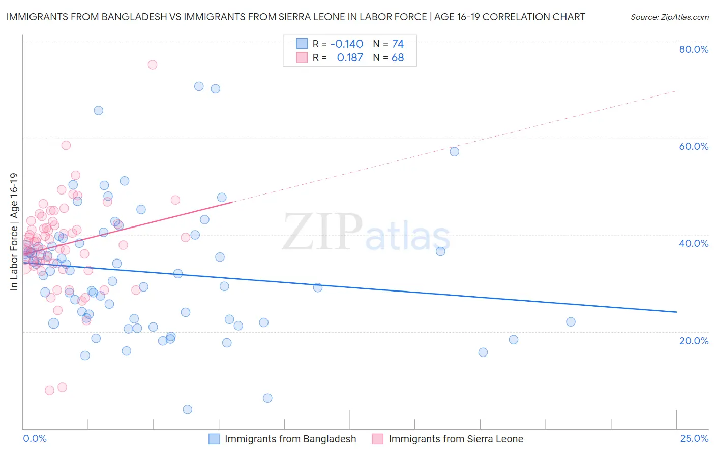 Immigrants from Bangladesh vs Immigrants from Sierra Leone In Labor Force | Age 16-19
