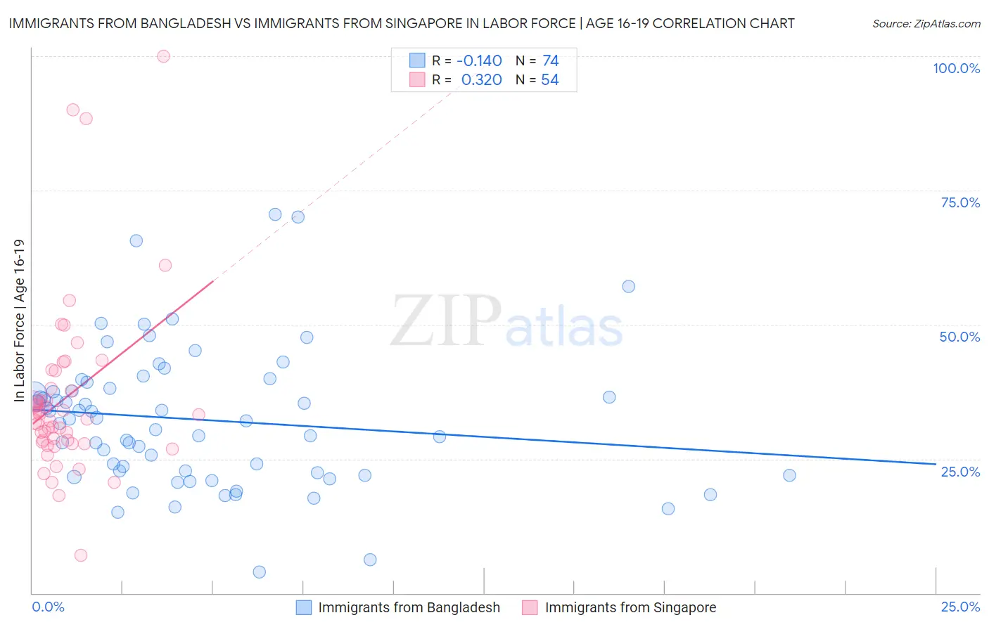 Immigrants from Bangladesh vs Immigrants from Singapore In Labor Force | Age 16-19