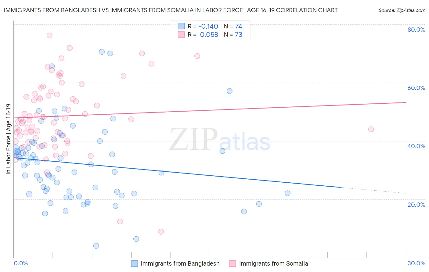 Immigrants from Bangladesh vs Immigrants from Somalia In Labor Force | Age 16-19