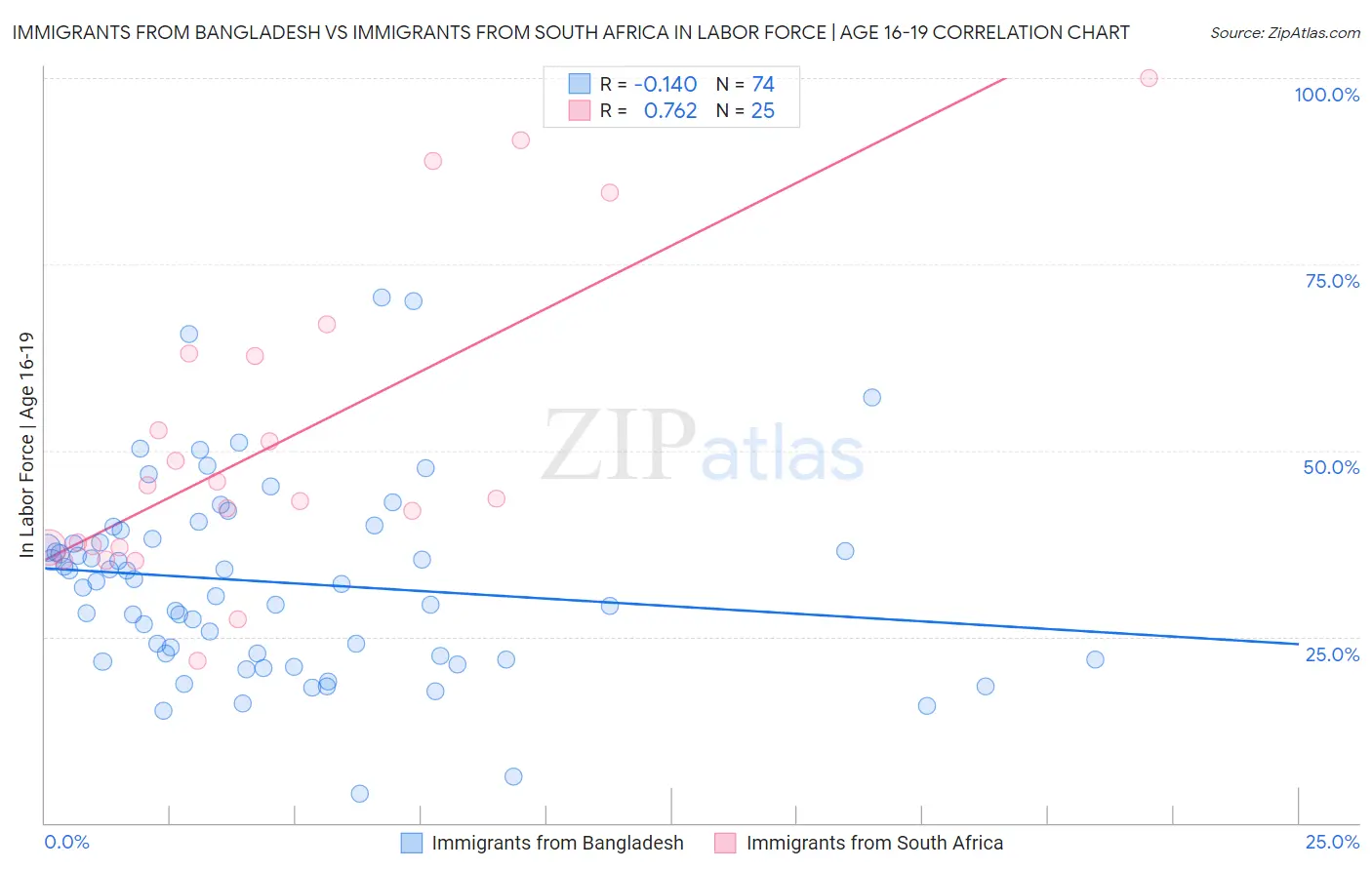 Immigrants from Bangladesh vs Immigrants from South Africa In Labor Force | Age 16-19