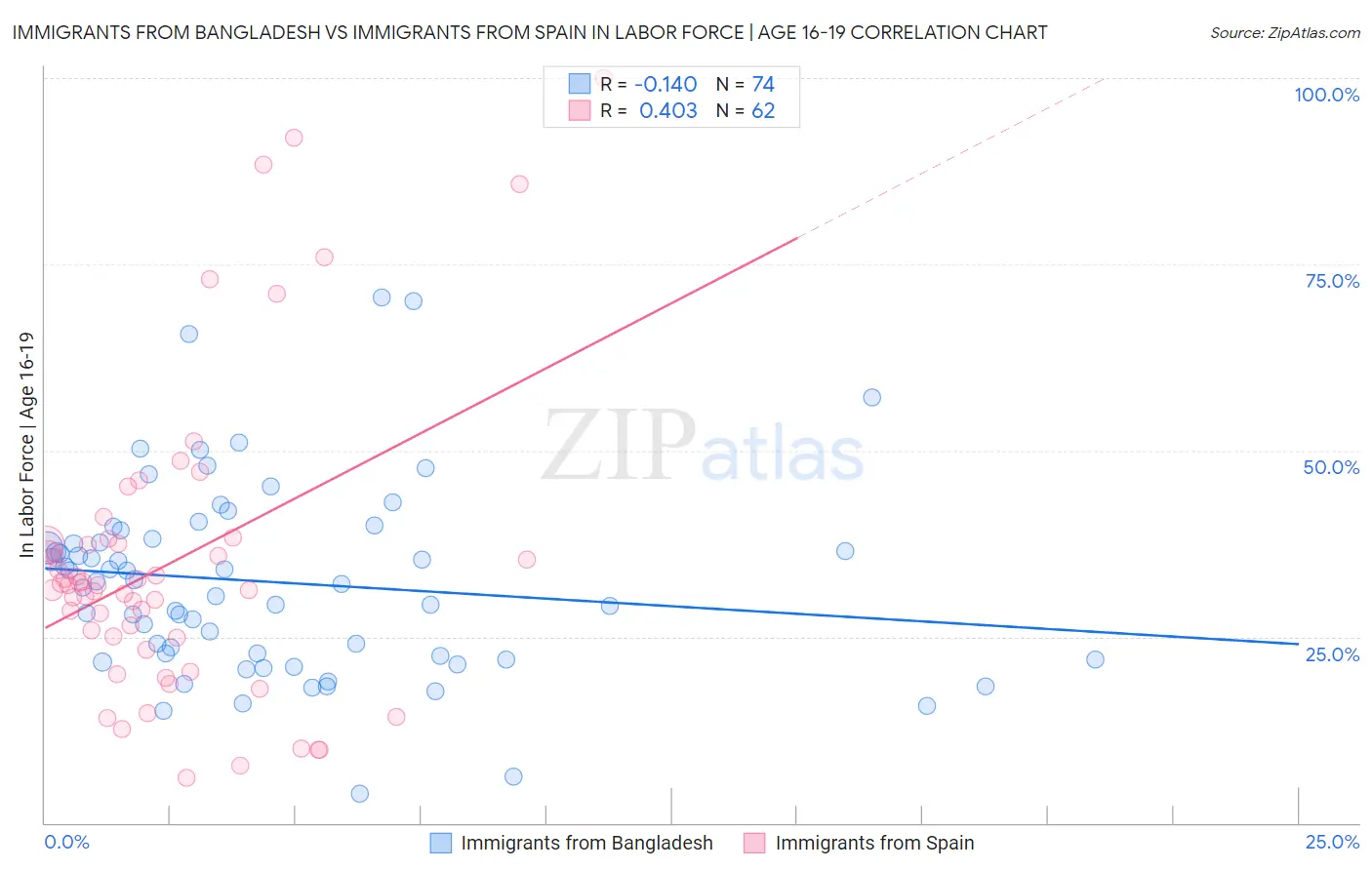 Immigrants from Bangladesh vs Immigrants from Spain In Labor Force | Age 16-19