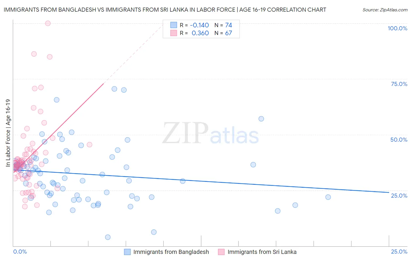 Immigrants from Bangladesh vs Immigrants from Sri Lanka In Labor Force | Age 16-19