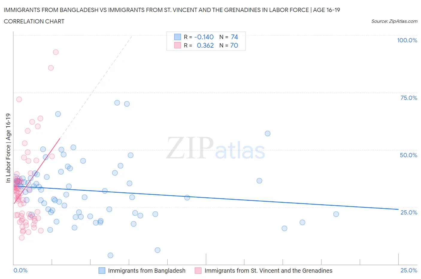 Immigrants from Bangladesh vs Immigrants from St. Vincent and the Grenadines In Labor Force | Age 16-19
