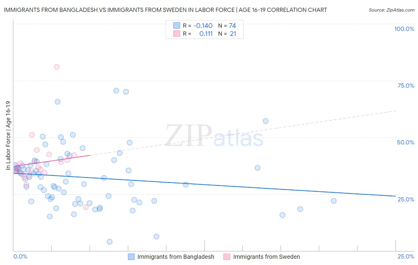 Immigrants from Bangladesh vs Immigrants from Sweden In Labor Force | Age 16-19