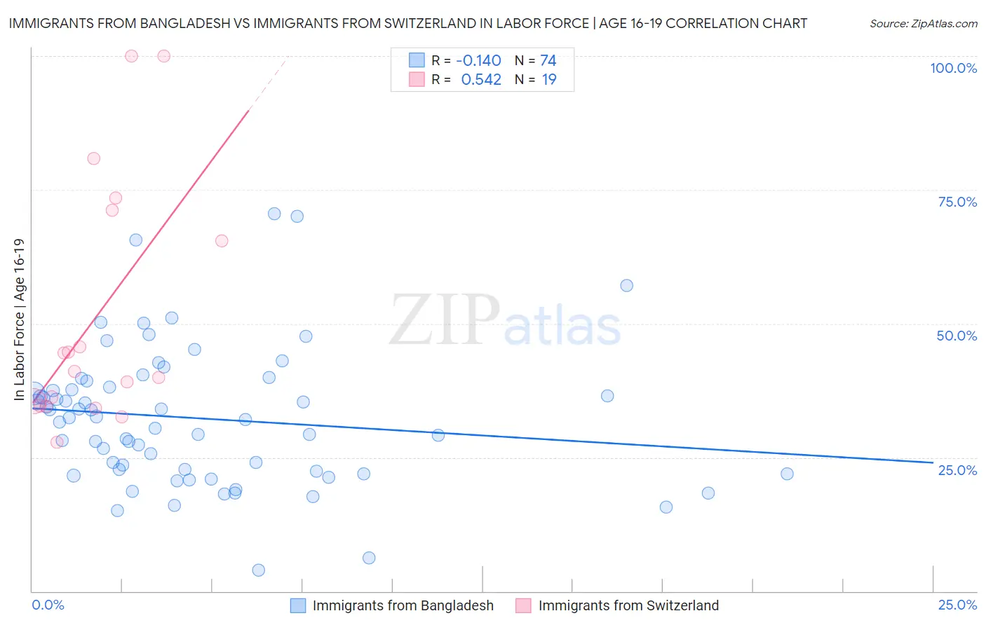 Immigrants from Bangladesh vs Immigrants from Switzerland In Labor Force | Age 16-19
