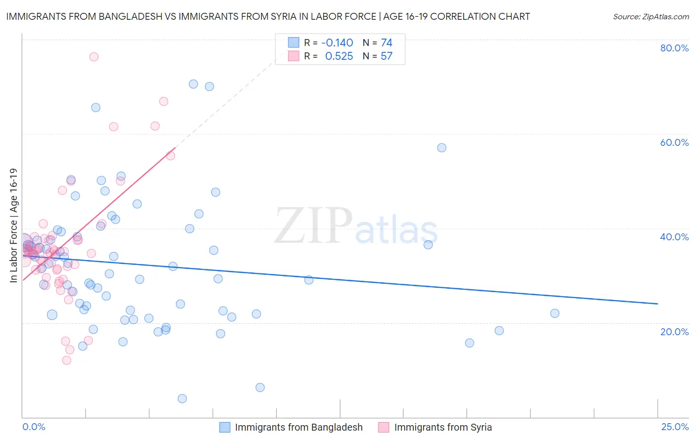 Immigrants from Bangladesh vs Immigrants from Syria In Labor Force | Age 16-19