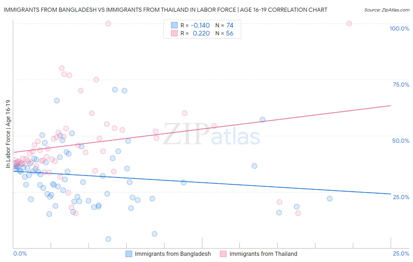 Immigrants from Bangladesh vs Immigrants from Thailand In Labor Force | Age 16-19