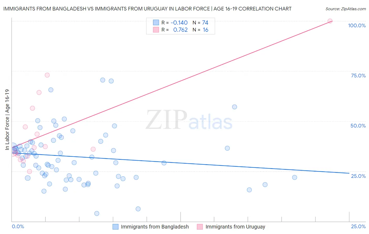 Immigrants from Bangladesh vs Immigrants from Uruguay In Labor Force | Age 16-19
