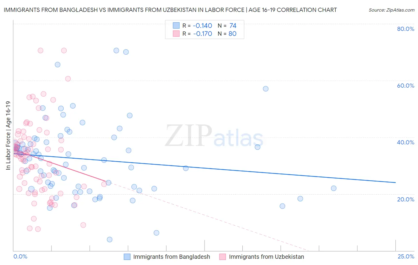 Immigrants from Bangladesh vs Immigrants from Uzbekistan In Labor Force | Age 16-19