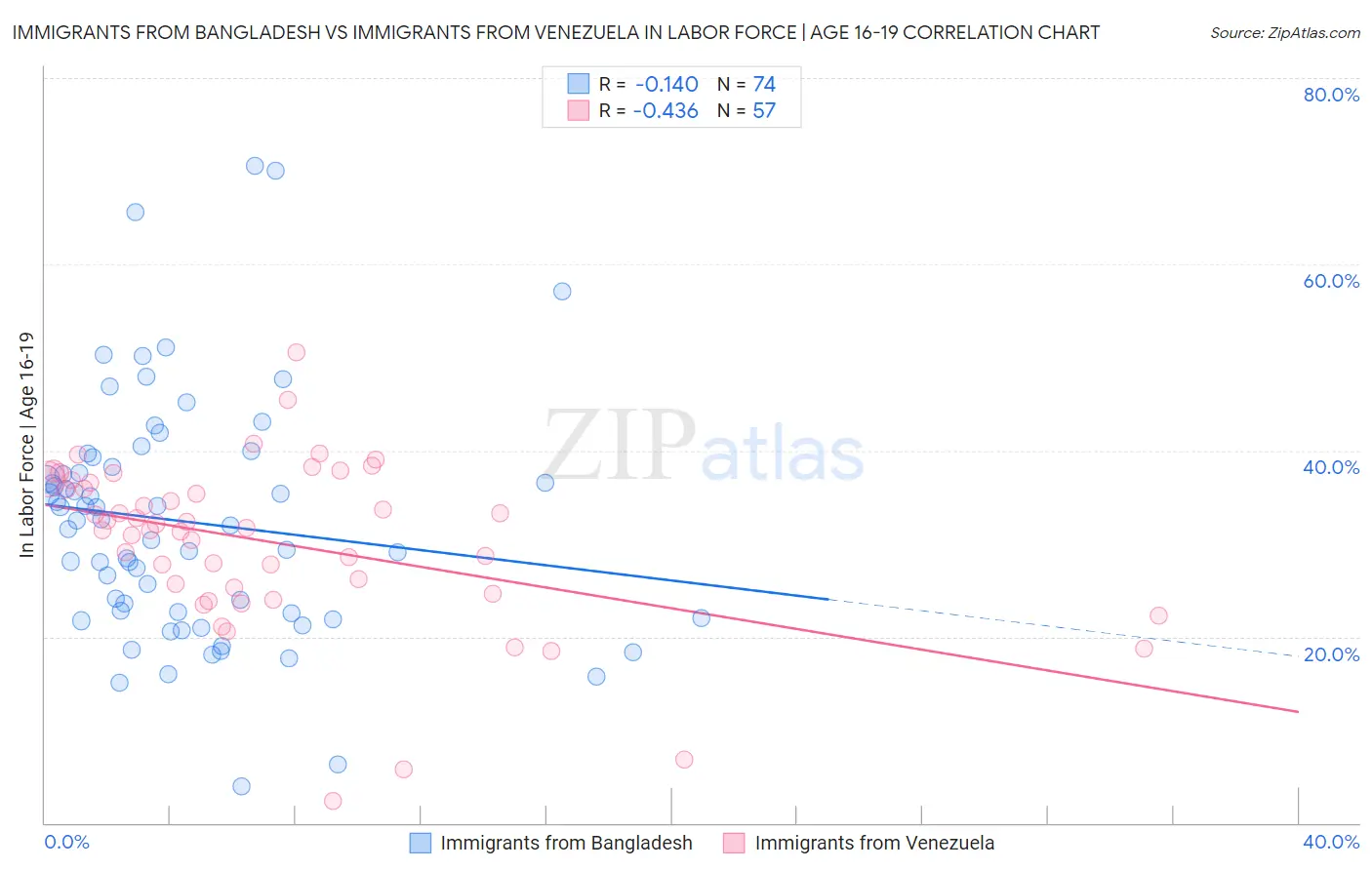 Immigrants from Bangladesh vs Immigrants from Venezuela In Labor Force | Age 16-19