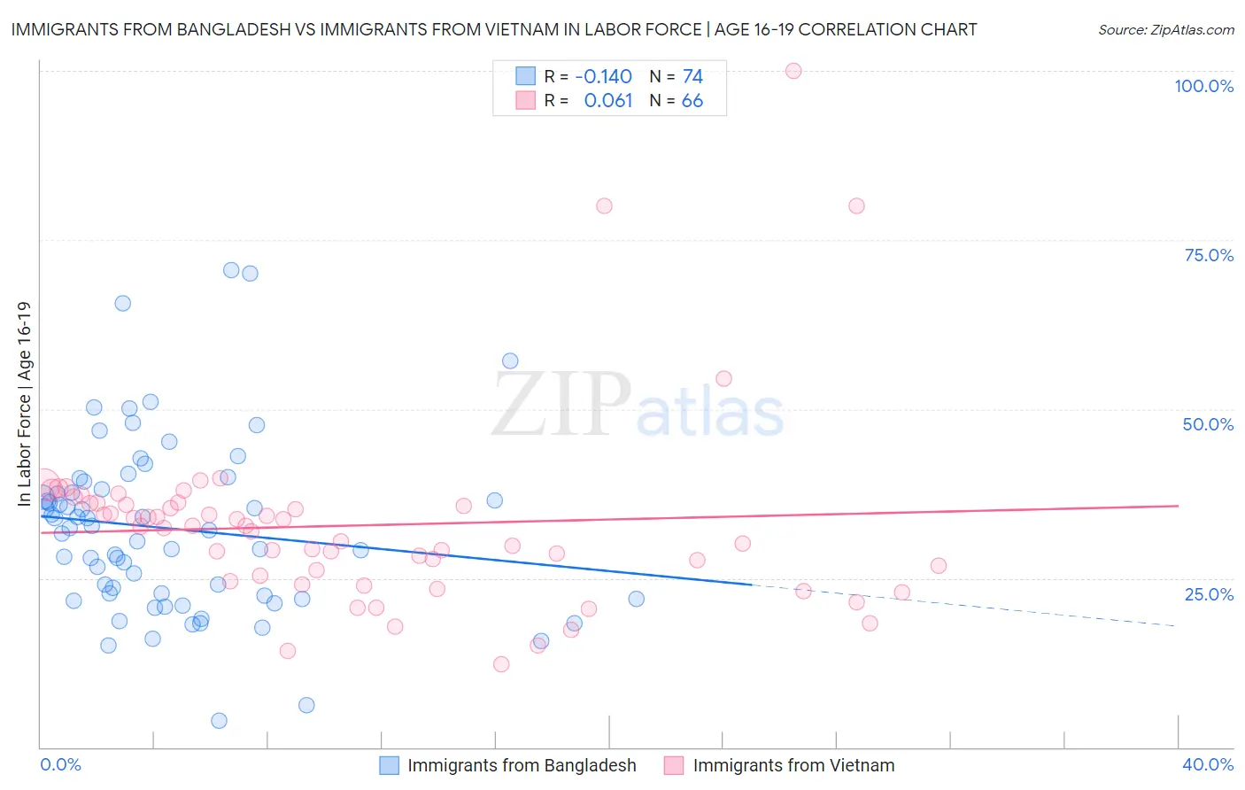 Immigrants from Bangladesh vs Immigrants from Vietnam In Labor Force | Age 16-19