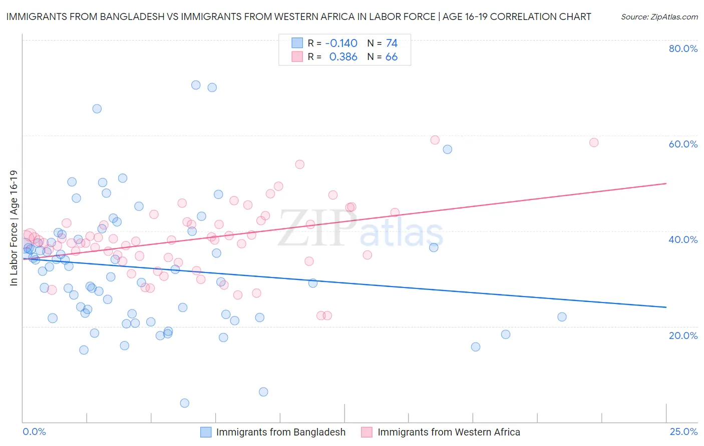Immigrants from Bangladesh vs Immigrants from Western Africa In Labor Force | Age 16-19