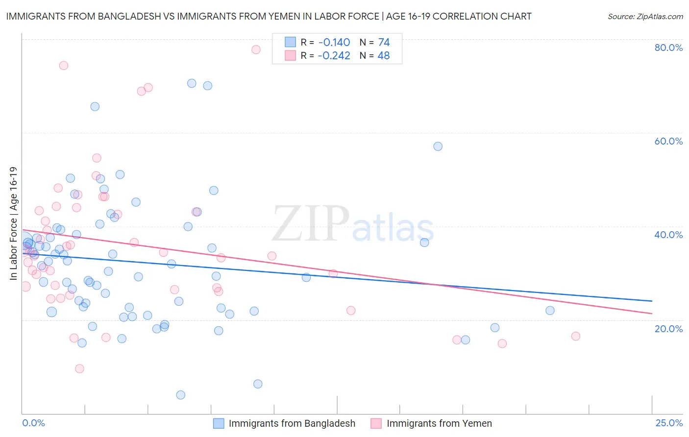 Immigrants from Bangladesh vs Immigrants from Yemen In Labor Force | Age 16-19