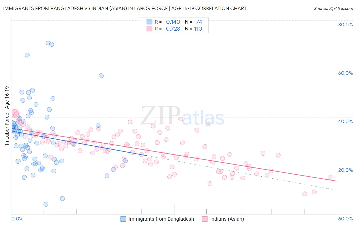 Immigrants from Bangladesh vs Indian (Asian) In Labor Force | Age 16-19